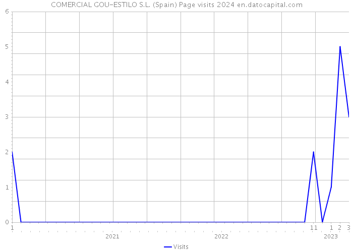 COMERCIAL GOU-ESTILO S.L. (Spain) Page visits 2024 
