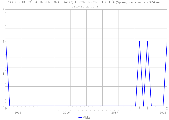 NO SE PUBLICÓ LA UNIPERSONALIDAD QUE POR ERROR EN SU DÍA (Spain) Page visits 2024 