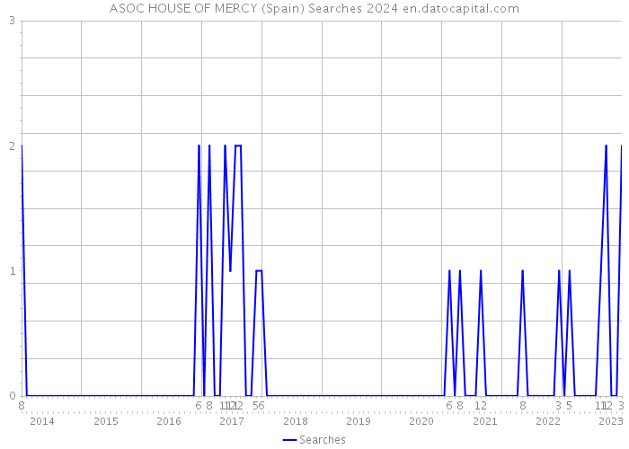 ASOC HOUSE OF MERCY (Spain) Searches 2024 