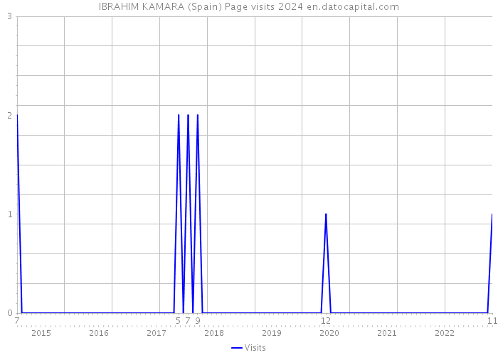 IBRAHIM KAMARA (Spain) Page visits 2024 