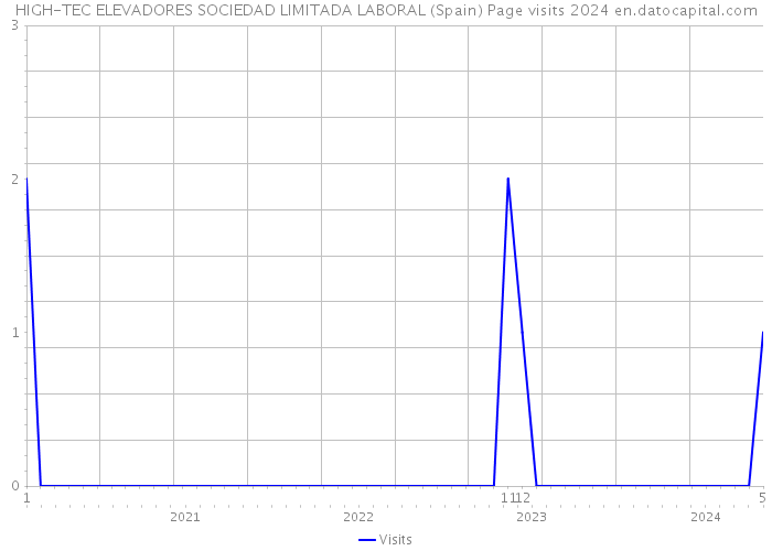 HIGH-TEC ELEVADORES SOCIEDAD LIMITADA LABORAL (Spain) Page visits 2024 