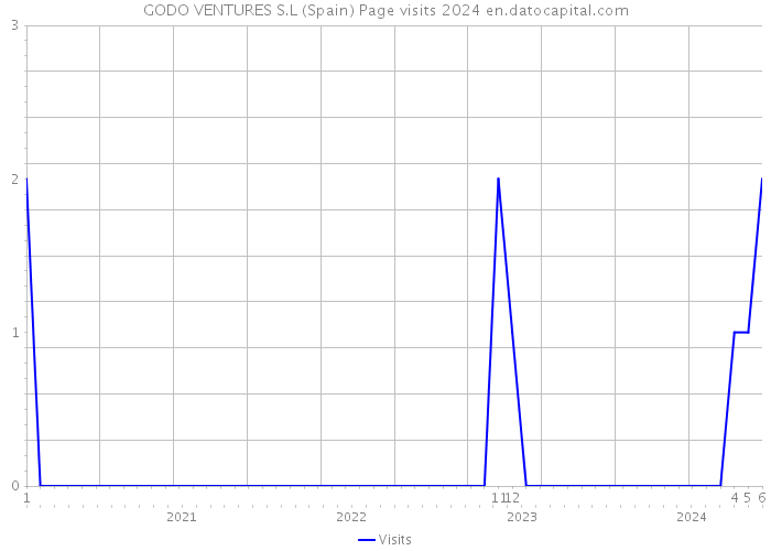 GODO VENTURES S.L (Spain) Page visits 2024 