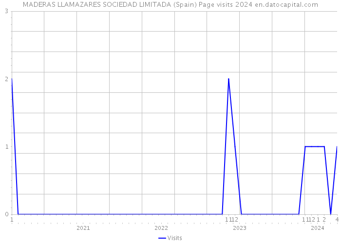 MADERAS LLAMAZARES SOCIEDAD LIMITADA (Spain) Page visits 2024 