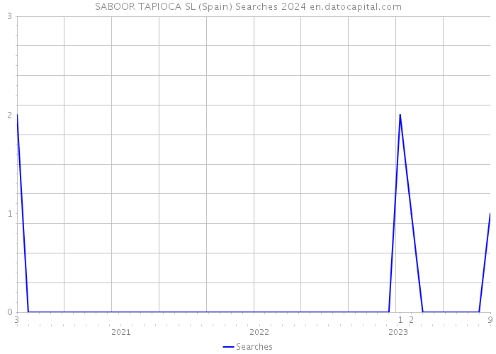 SABOOR TAPIOCA SL (Spain) Searches 2024 