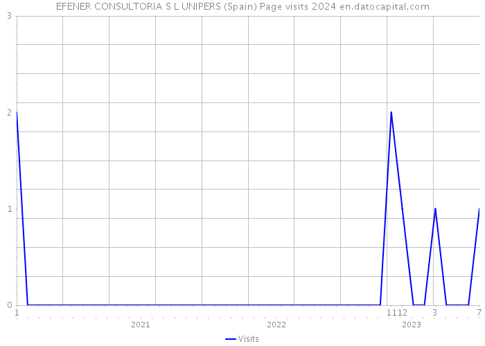 EFENER CONSULTORIA S L UNIPERS (Spain) Page visits 2024 
