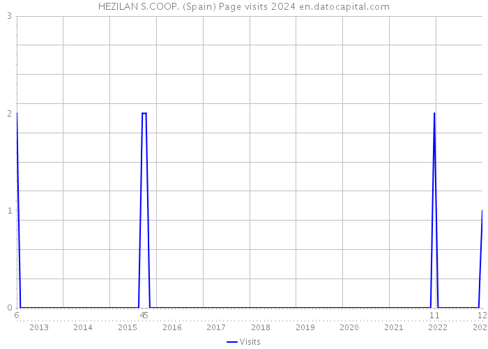 HEZILAN S.COOP. (Spain) Page visits 2024 