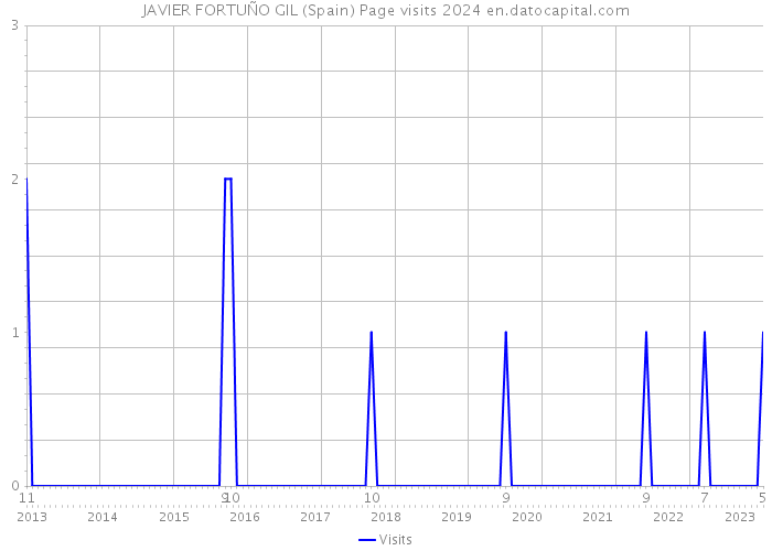 JAVIER FORTUÑO GIL (Spain) Page visits 2024 