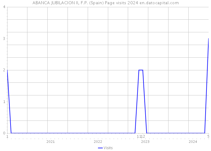 ABANCA JUBILACION II, F.P. (Spain) Page visits 2024 
