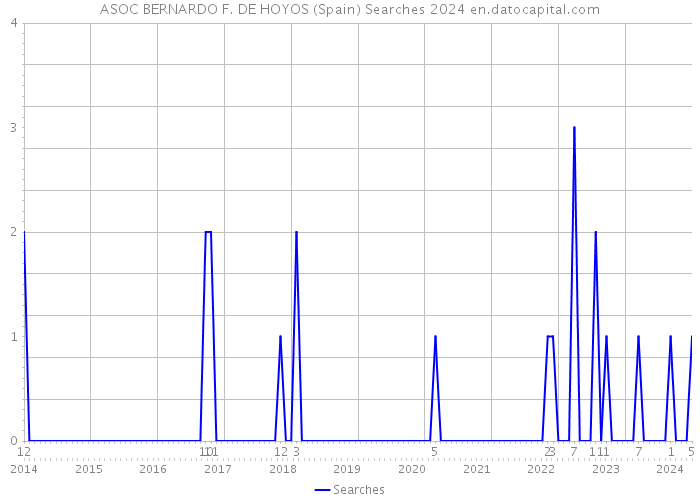 ASOC BERNARDO F. DE HOYOS (Spain) Searches 2024 