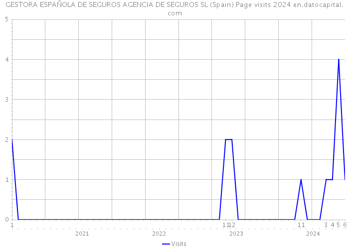 GESTORA ESPAÑOLA DE SEGUROS AGENCIA DE SEGUROS SL (Spain) Page visits 2024 