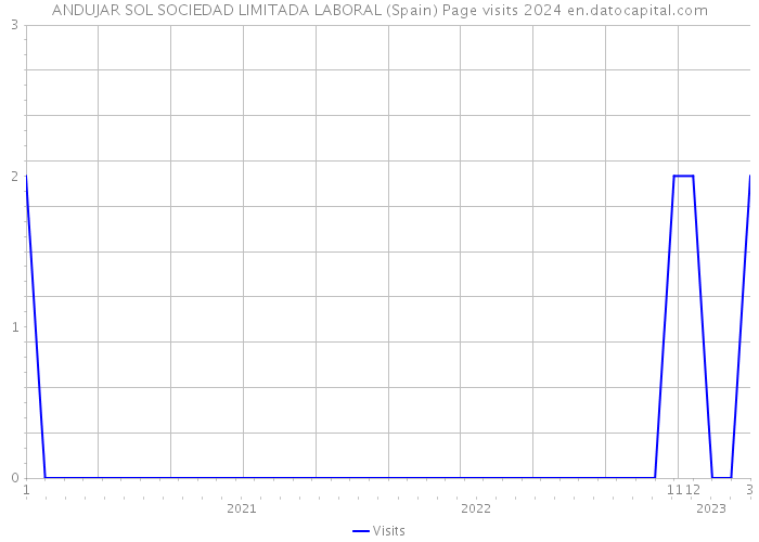 ANDUJAR SOL SOCIEDAD LIMITADA LABORAL (Spain) Page visits 2024 