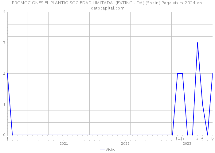 PROMOCIONES EL PLANTIO SOCIEDAD LIMITADA. (EXTINGUIDA) (Spain) Page visits 2024 