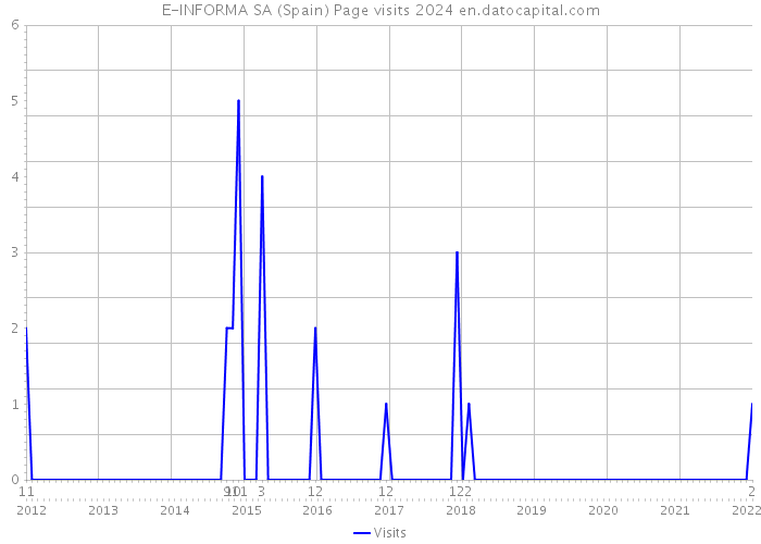 E-INFORMA SA (Spain) Page visits 2024 