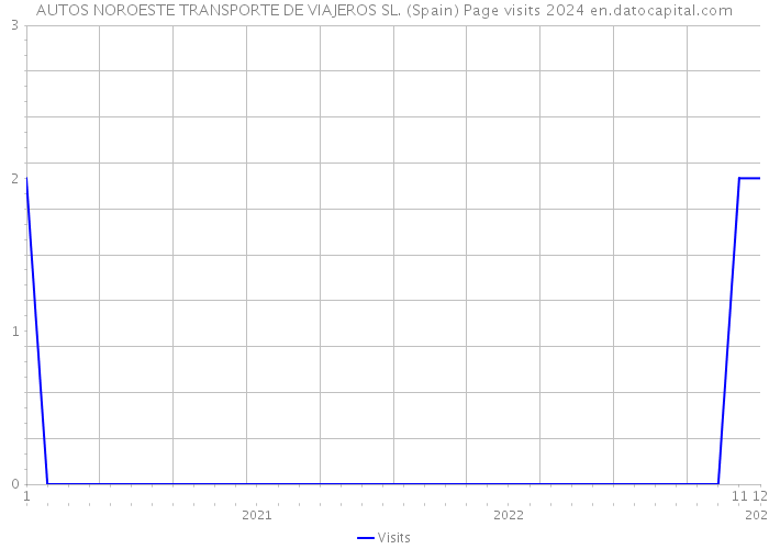 AUTOS NOROESTE TRANSPORTE DE VIAJEROS SL. (Spain) Page visits 2024 
