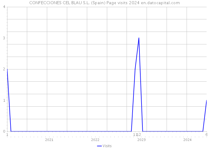 CONFECCIONES CEL BLAU S.L. (Spain) Page visits 2024 