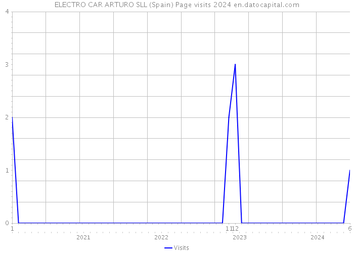 ELECTRO CAR ARTURO SLL (Spain) Page visits 2024 