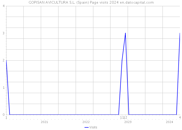 GOPISAN AVICULTURA S.L. (Spain) Page visits 2024 