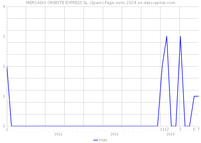 MERCADO ORIENTE EXPRESS SL. (Spain) Page visits 2024 