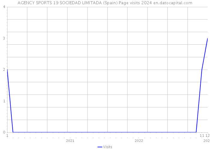 AGENCY SPORTS 19 SOCIEDAD LIMITADA (Spain) Page visits 2024 