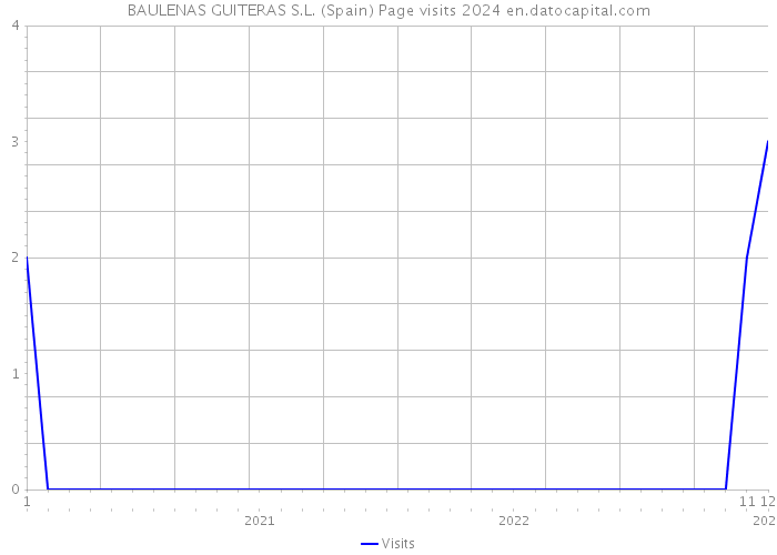 BAULENAS GUITERAS S.L. (Spain) Page visits 2024 