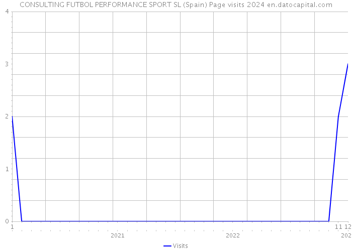 CONSULTING FUTBOL PERFORMANCE SPORT SL (Spain) Page visits 2024 