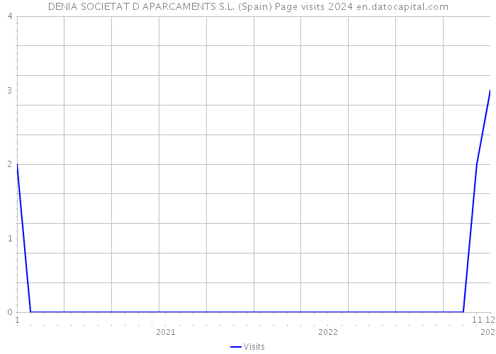 DENIA SOCIETAT D APARCAMENTS S.L. (Spain) Page visits 2024 