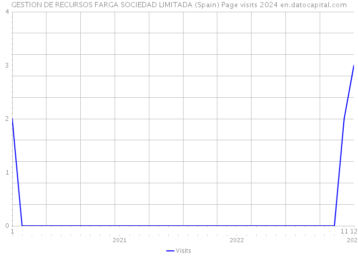 GESTION DE RECURSOS FARGA SOCIEDAD LIMITADA (Spain) Page visits 2024 