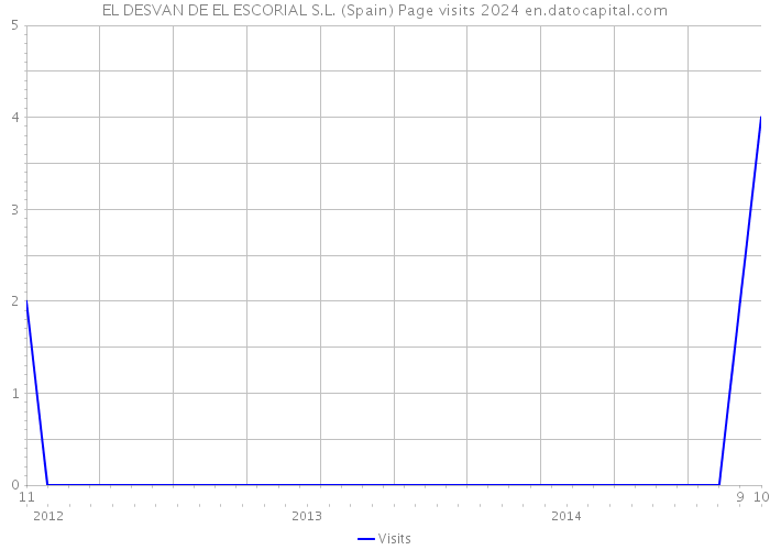 EL DESVAN DE EL ESCORIAL S.L. (Spain) Page visits 2024 
