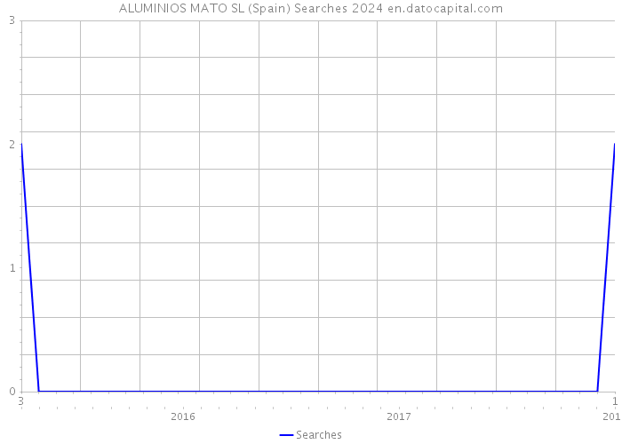 ALUMINIOS MATO SL (Spain) Searches 2024 