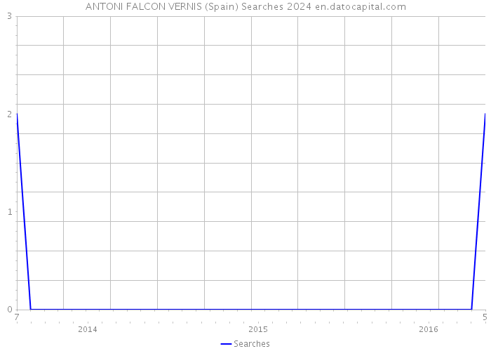 ANTONI FALCON VERNIS (Spain) Searches 2024 