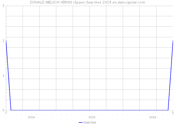 DONALD WELSCH VERNIS (Spain) Searches 2024 