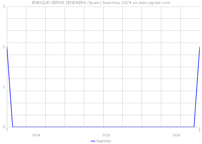 ENRIQUE VERNIS ZENDRERA (Spain) Searches 2024 