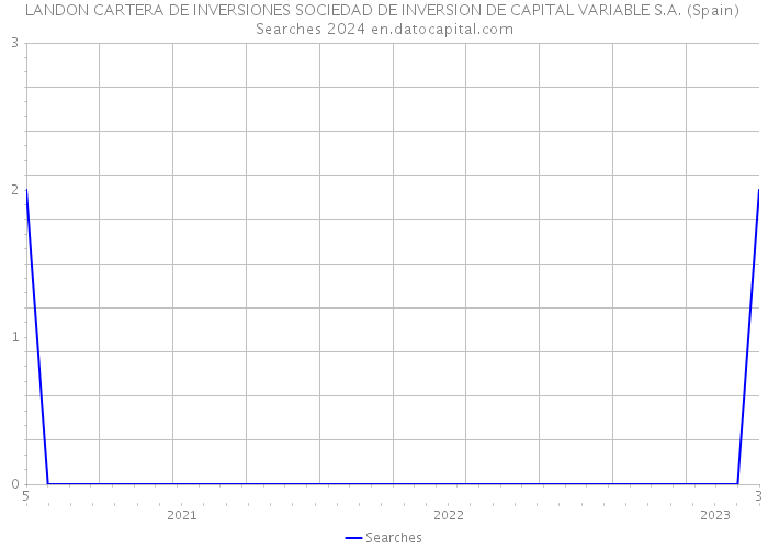 LANDON CARTERA DE INVERSIONES SOCIEDAD DE INVERSION DE CAPITAL VARIABLE S.A. (Spain) Searches 2024 