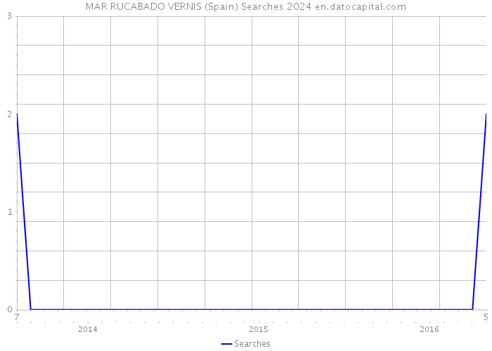 MAR RUCABADO VERNIS (Spain) Searches 2024 