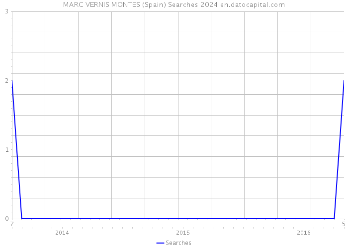 MARC VERNIS MONTES (Spain) Searches 2024 