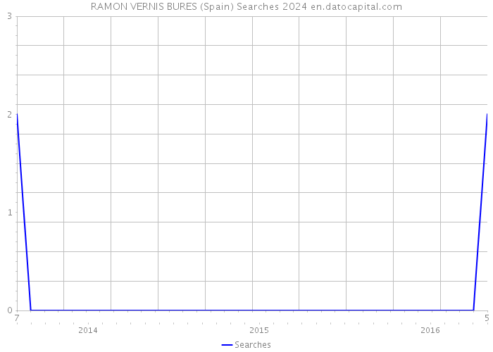 RAMON VERNIS BURES (Spain) Searches 2024 