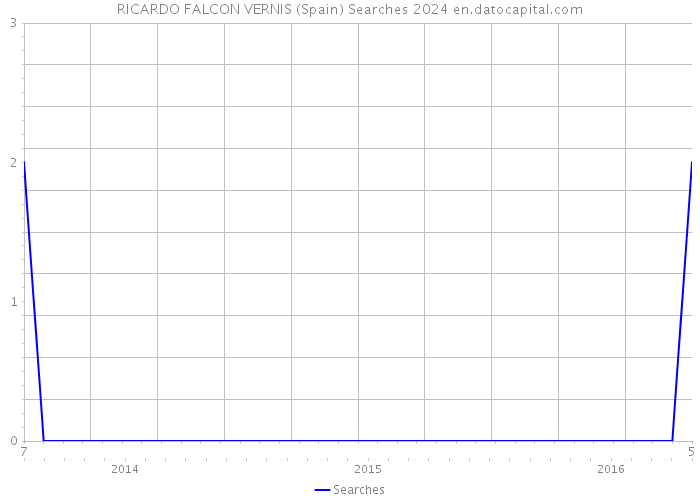 RICARDO FALCON VERNIS (Spain) Searches 2024 