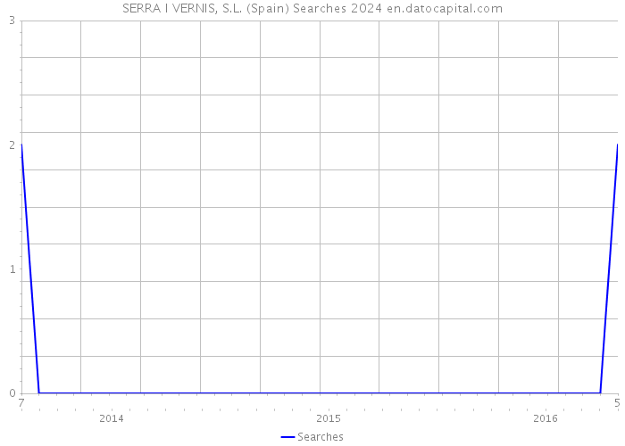 SERRA I VERNIS, S.L. (Spain) Searches 2024 