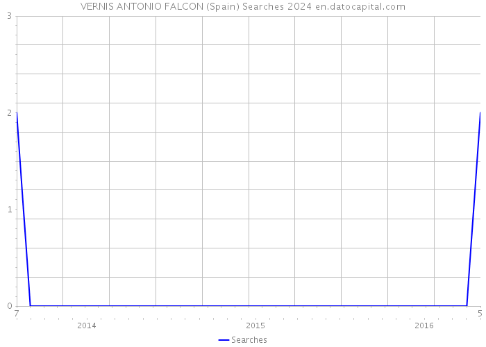 VERNIS ANTONIO FALCON (Spain) Searches 2024 