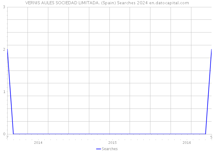 VERNIS AULES SOCIEDAD LIMITADA. (Spain) Searches 2024 