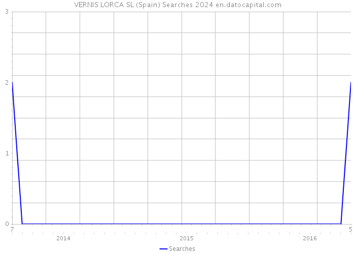 VERNIS LORCA SL (Spain) Searches 2024 