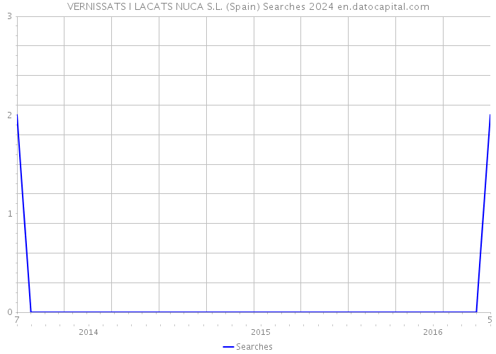 VERNISSATS I LACATS NUCA S.L. (Spain) Searches 2024 