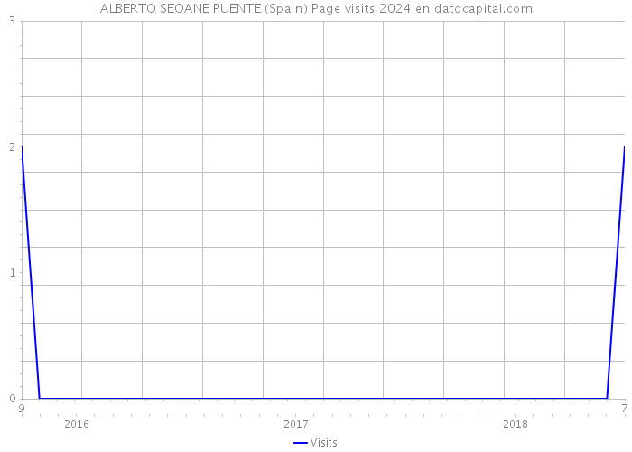 ALBERTO SEOANE PUENTE (Spain) Page visits 2024 