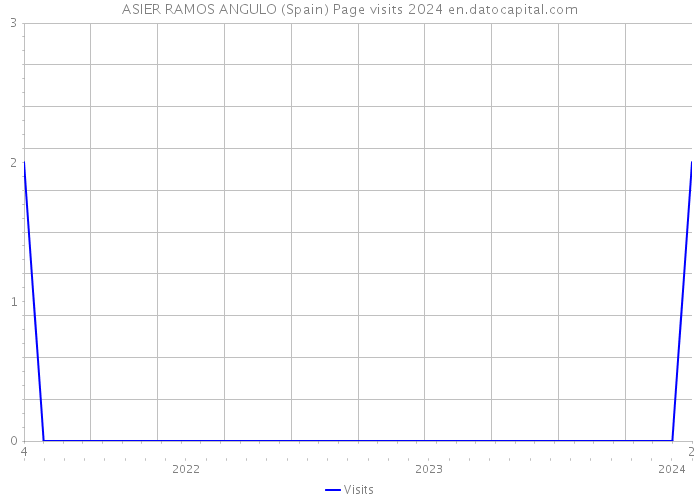 ASIER RAMOS ANGULO (Spain) Page visits 2024 