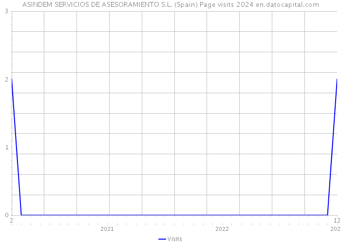 ASINDEM SERVICIOS DE ASESORAMIENTO S.L. (Spain) Page visits 2024 