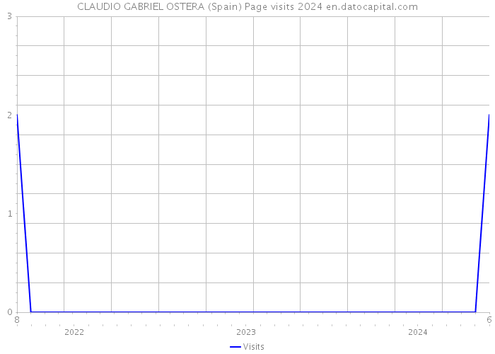 CLAUDIO GABRIEL OSTERA (Spain) Page visits 2024 