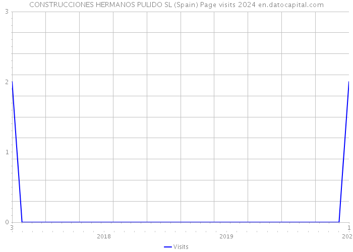 CONSTRUCCIONES HERMANOS PULIDO SL (Spain) Page visits 2024 