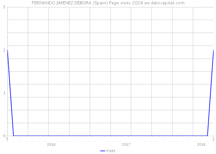 FERNANDO JIMENEZ DEBORA (Spain) Page visits 2024 