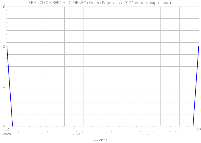 FRANCISCA BERNAL GIMENEZ (Spain) Page visits 2024 