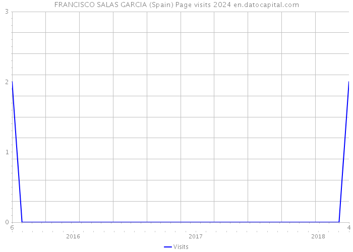 FRANCISCO SALAS GARCIA (Spain) Page visits 2024 
